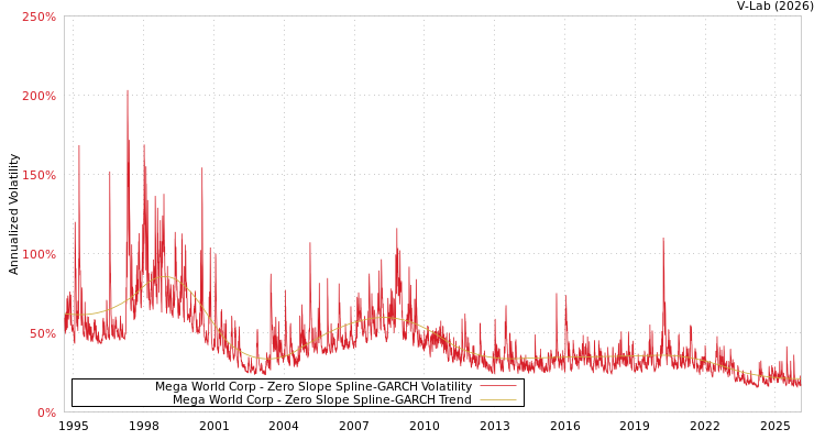 graph of Mega World Corp S0GARCH