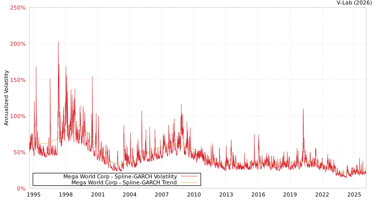 graph of Mega World Corp SGARCH