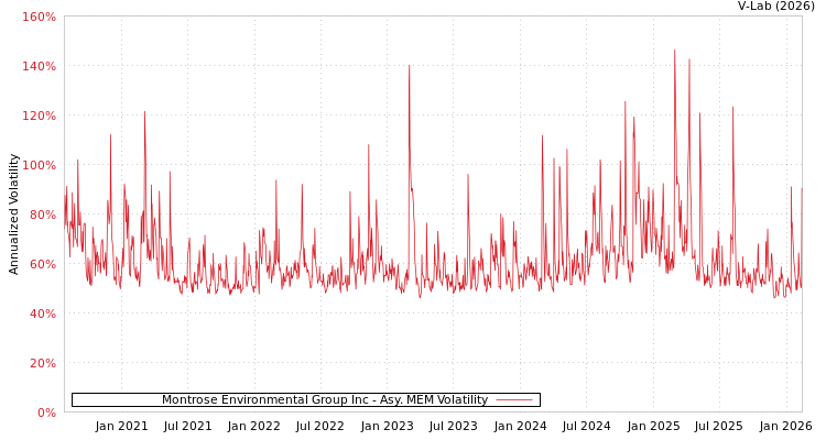 graph of Montrose Environmental Group Inc AMEM