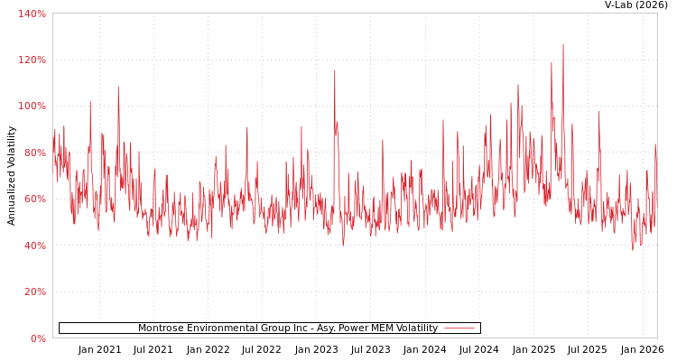 graph of Montrose Environmental Group Inc APMEM