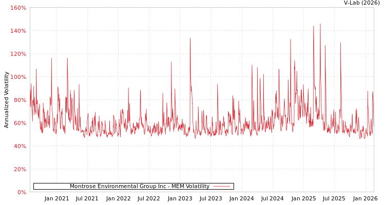 graph of Montrose Environmental Group Inc MEM