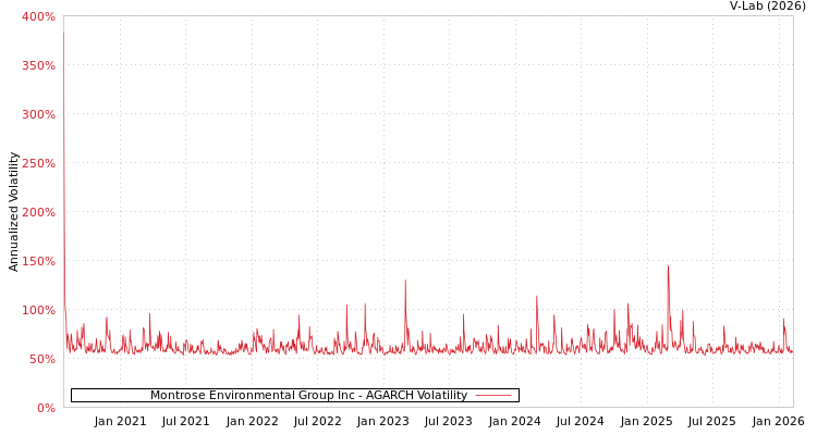 graph of Montrose Environmental Group Inc AGARCH