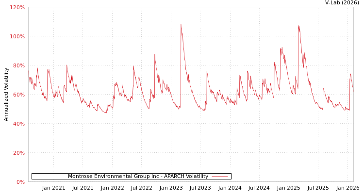 graph of Montrose Environmental Group Inc APARCH