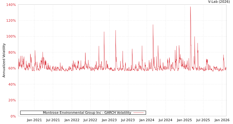 graph of Montrose Environmental Group Inc GARCH