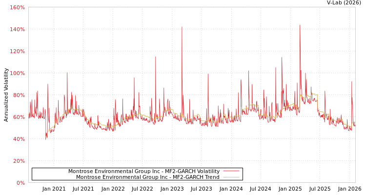 graph of Montrose Environmental Group Inc MF2-GARCH