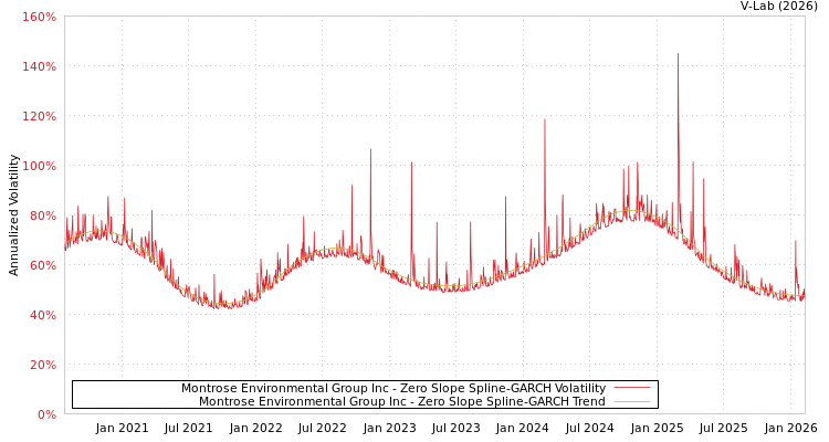 graph of Montrose Environmental Group Inc S0GARCH