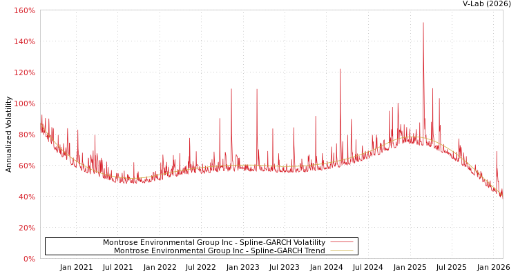 graph of Montrose Environmental Group Inc SGARCH
