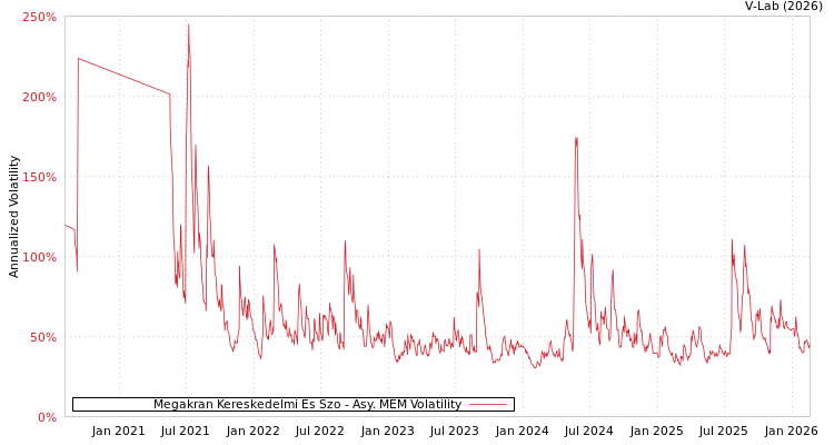 graph of Megakran Kereskedelmi Es Szo AMEM