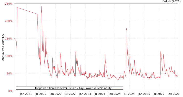 graph of Megakran Kereskedelmi Es Szo APMEM