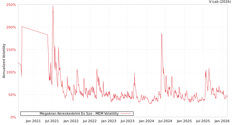 graph of Megakran Kereskedelmi Es Szo MEM