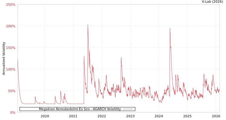graph of Megakran Kereskedelmi Es Szo AGARCH