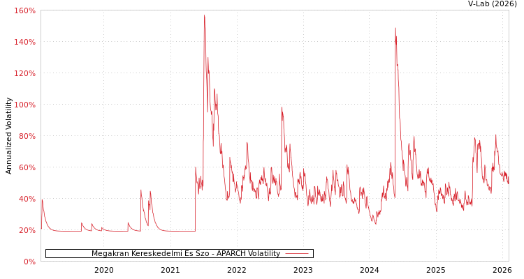 graph of Megakran Kereskedelmi Es Szo APARCH