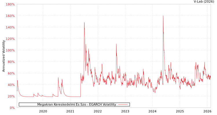 graph of Megakran Kereskedelmi Es Szo EGARCH
