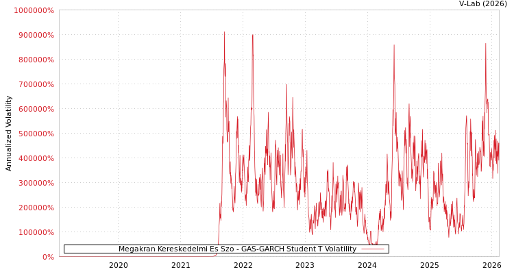 graph of Megakran Kereskedelmi Es Szo GAS-GARCH-T