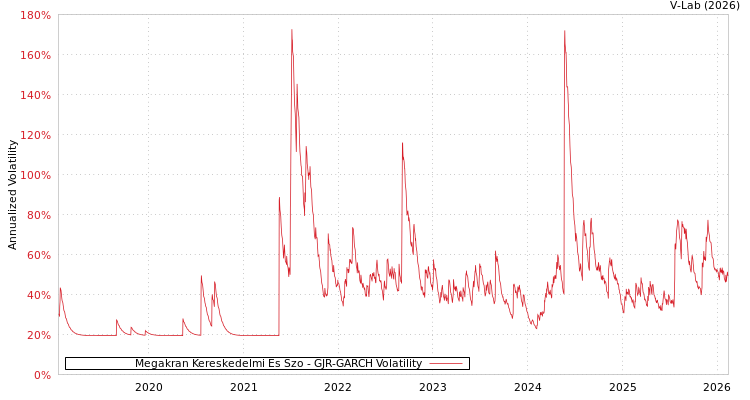graph of Megakran Kereskedelmi Es Szo GJR-GARCH