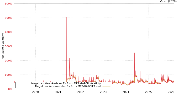 graph of Megakran Kereskedelmi Es Szo MF2-GARCH