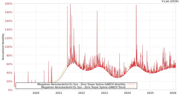 graph of Megakran Kereskedelmi Es Szo S0GARCH