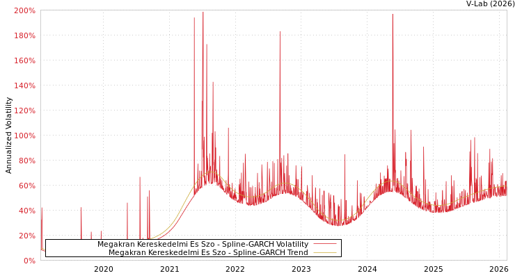 graph of Megakran Kereskedelmi Es Szo SGARCH