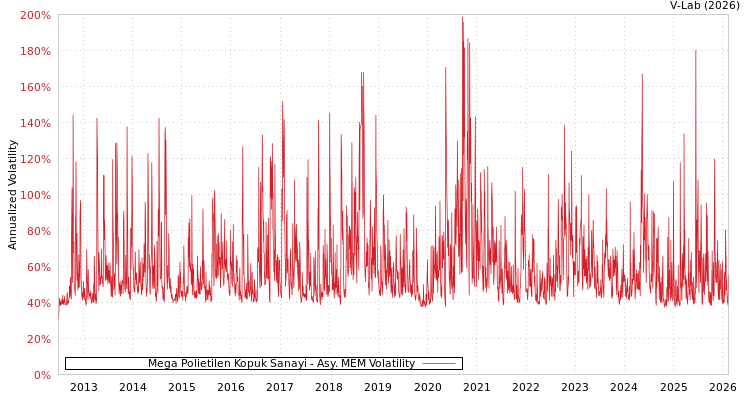 graph of Mega Polietilen Kopuk Sanayi AMEM