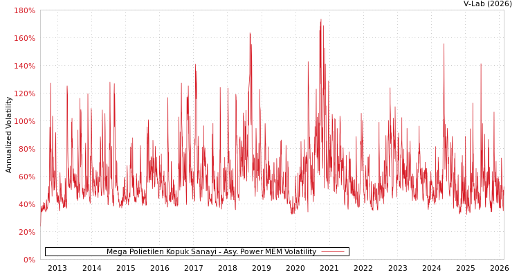 graph of Mega Polietilen Kopuk Sanayi APMEM
