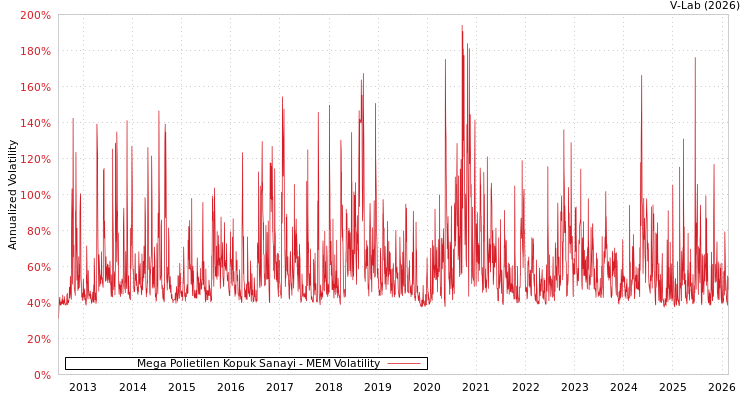 graph of Mega Polietilen Kopuk Sanayi MEM