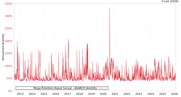 graph of Mega Polietilen Kopuk Sanayi AGARCH