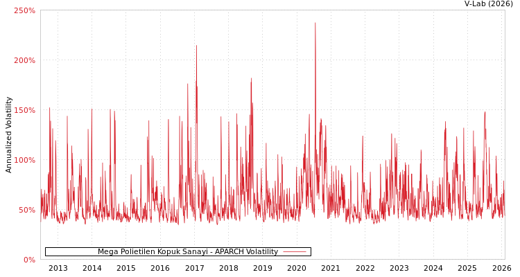 graph of Mega Polietilen Kopuk Sanayi APARCH