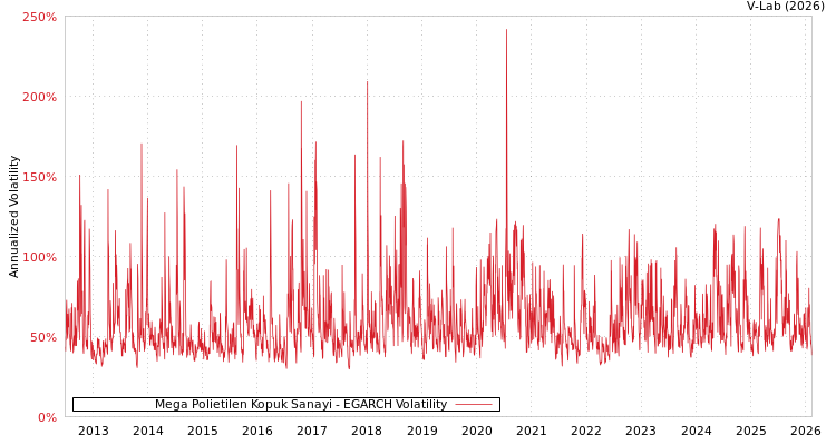 graph of Mega Polietilen Kopuk Sanayi EGARCH