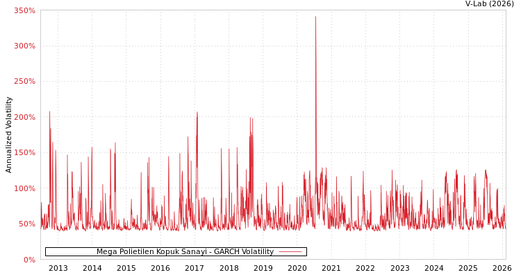 graph of Mega Polietilen Kopuk Sanayi GARCH