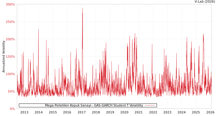 graph of Mega Polietilen Kopuk Sanayi GAS-GARCH-T