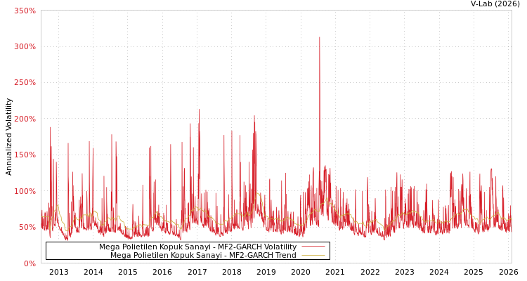 graph of Mega Polietilen Kopuk Sanayi MF2-GARCH