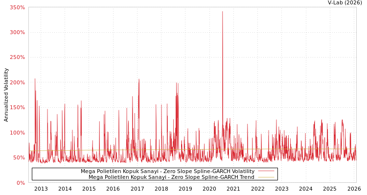graph of Mega Polietilen Kopuk Sanayi S0GARCH