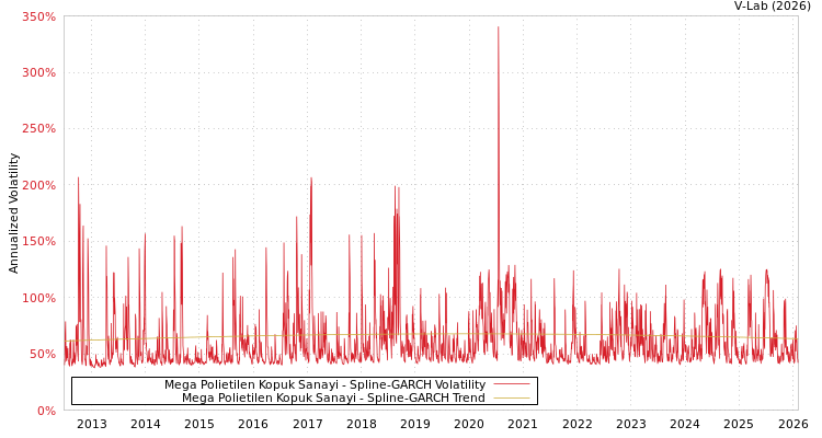 graph of Mega Polietilen Kopuk Sanayi SGARCH
