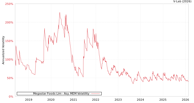 graph of Megastar Foods Lim AMEM