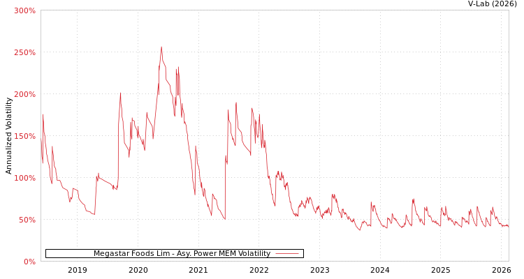 graph of Megastar Foods Lim APMEM