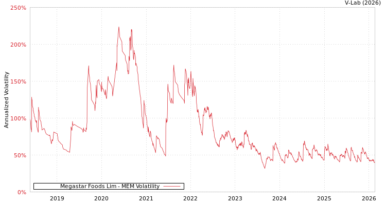 graph of Megastar Foods Lim MEM