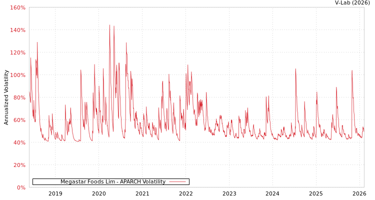 graph of Megastar Foods Lim APARCH