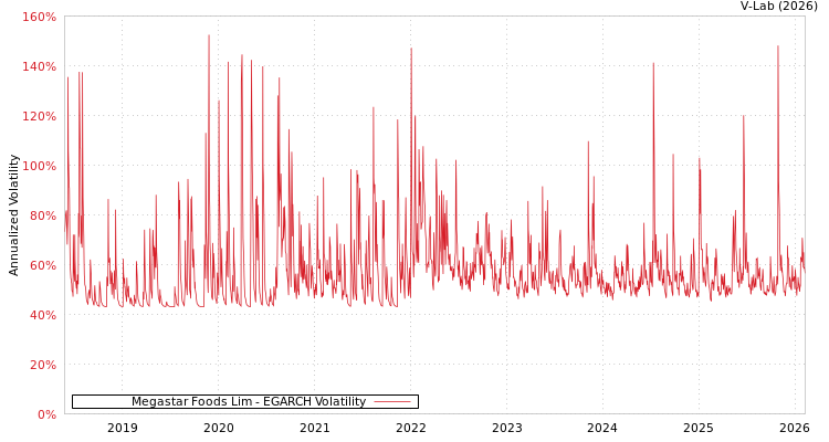 graph of Megastar Foods Lim EGARCH