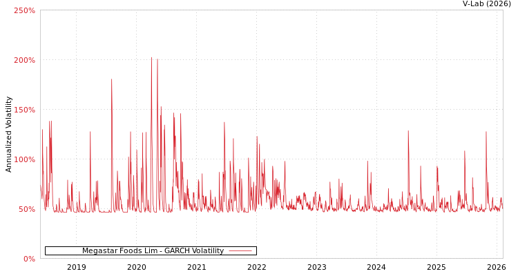 graph of Megastar Foods Lim GARCH
