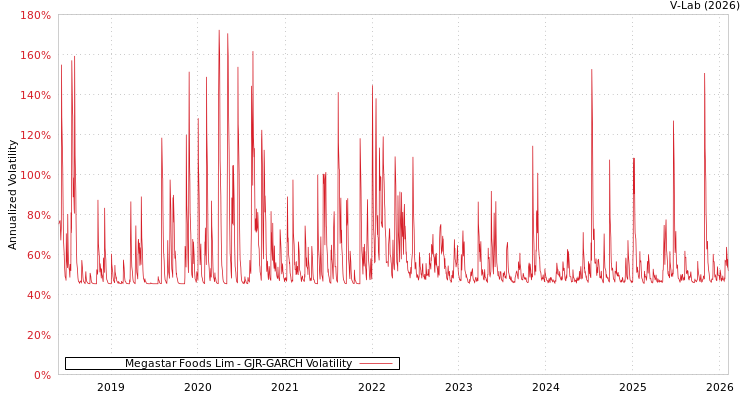 graph of Megastar Foods Lim GJR-GARCH