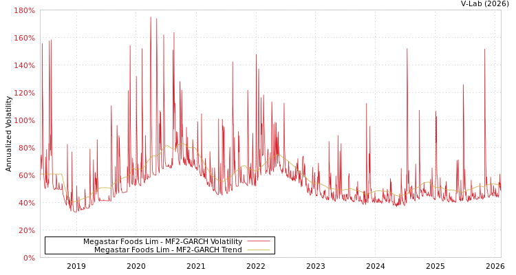graph of Megastar Foods Lim MF2-GARCH