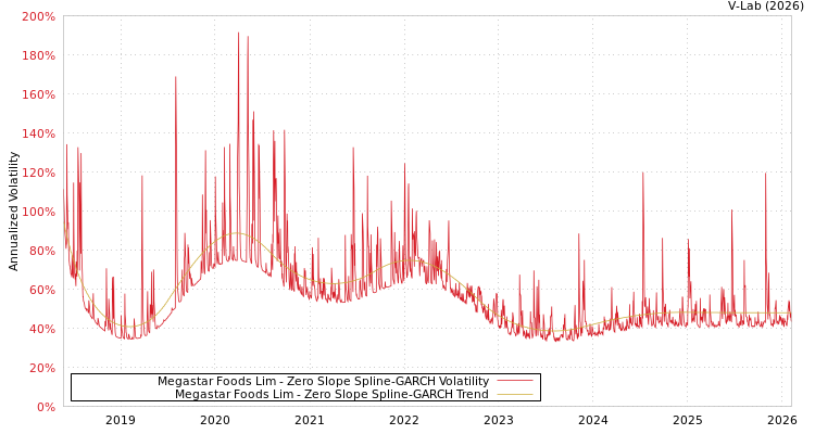 graph of Megastar Foods Lim S0GARCH