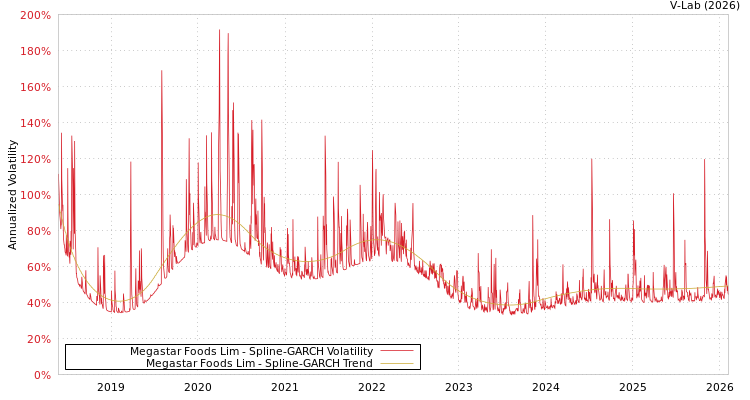graph of Megastar Foods Lim SGARCH