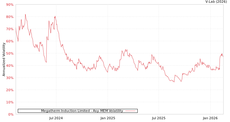 graph of Megatherm Induction Limited AMEM