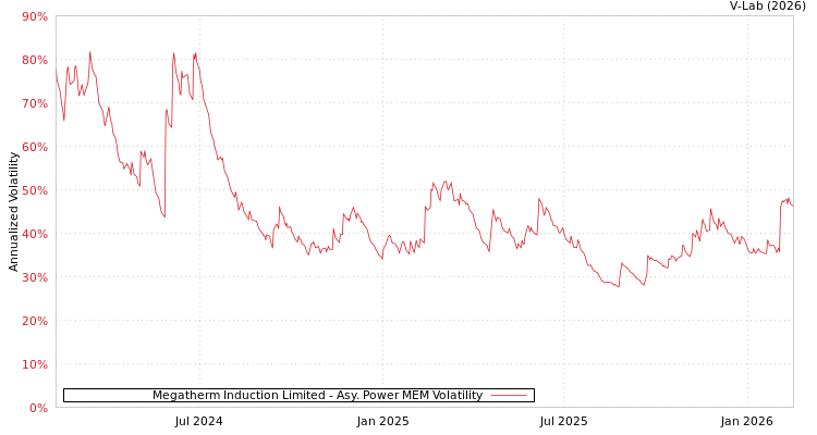 graph of Megatherm Induction Limited APMEM