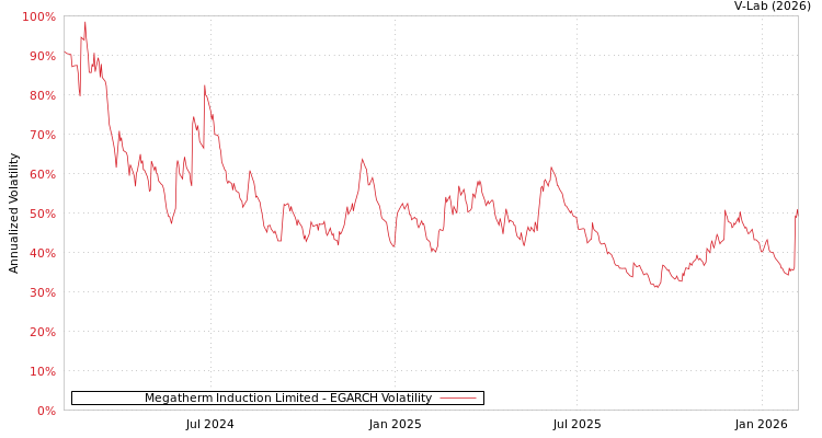 graph of Megatherm Induction Limited EGARCH