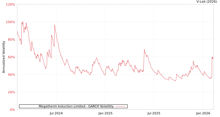 graph of Megatherm Induction Limited GARCH