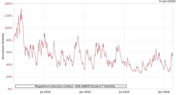 graph of Megatherm Induction Limited GAS-GARCH-T