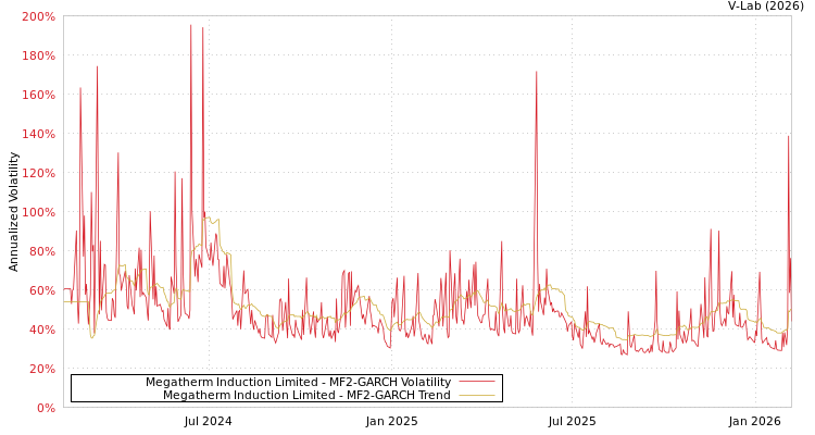 graph of Megatherm Induction Limited MF2-GARCH