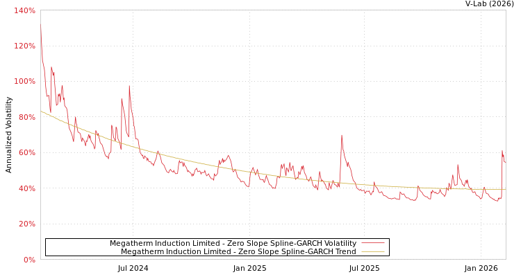 graph of Megatherm Induction Limited S0GARCH